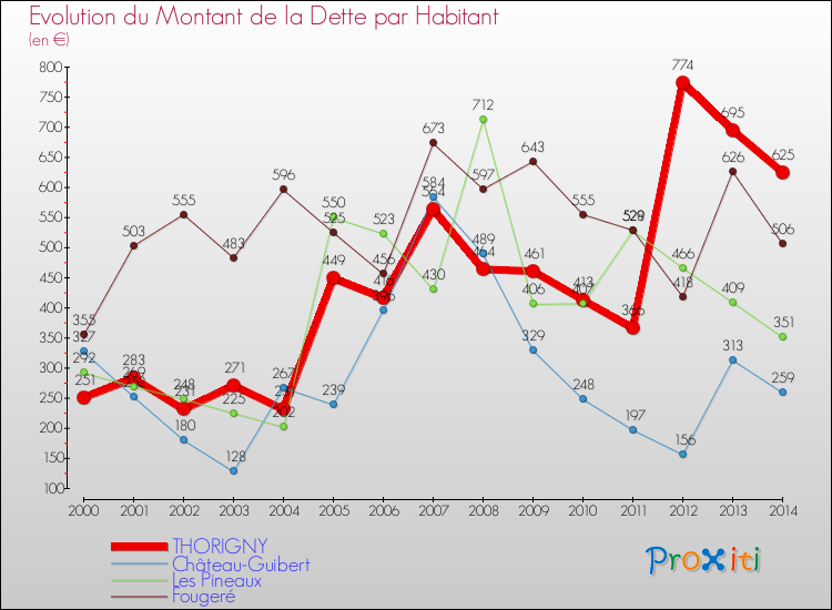Evolution de la dette par habitant pour la commune de THORIGNY et les communes proches de 2000 à 2014 Comparaison de la dette par habitant pour THORIGNY et les communes voisines de 2000 à 2014