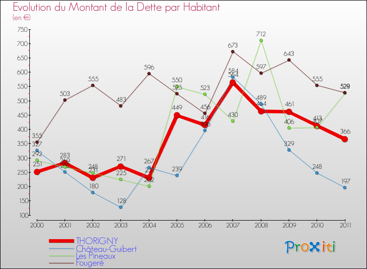 Evolution de la dette par habitant pour la commune de THORIGNY et les communes proches Comparaison de la dette par habitant pour THORIGNY et les communes voisines