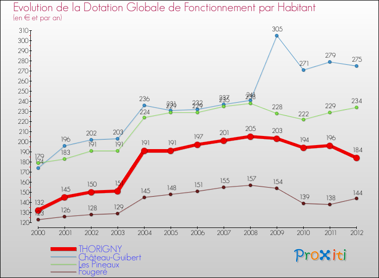 Evolution et montant de la dotation globale de fonctionnement par Habitant pour THORIGNY et les communes proches Comparaison des dotations globales de fonctionnement par habitant pour THORIGNY et les communes voisines