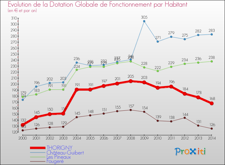 Evolution et montant de la dotation globale de fonctionnement par Habitant pour THORIGNY et les communes proches de 2000 à 2014. Comparaison des dotations globales de fonctionnement par habitant pour THORIGNY et les communes voisines de 2000 à 2014.