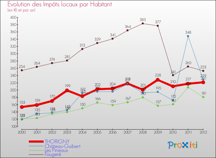 Evolution et montant des impôts locaux par Habitant pour THORIGNY et les communes proches Comparaison des impôts locaux par habitant pour THORIGNY et les communes voisines