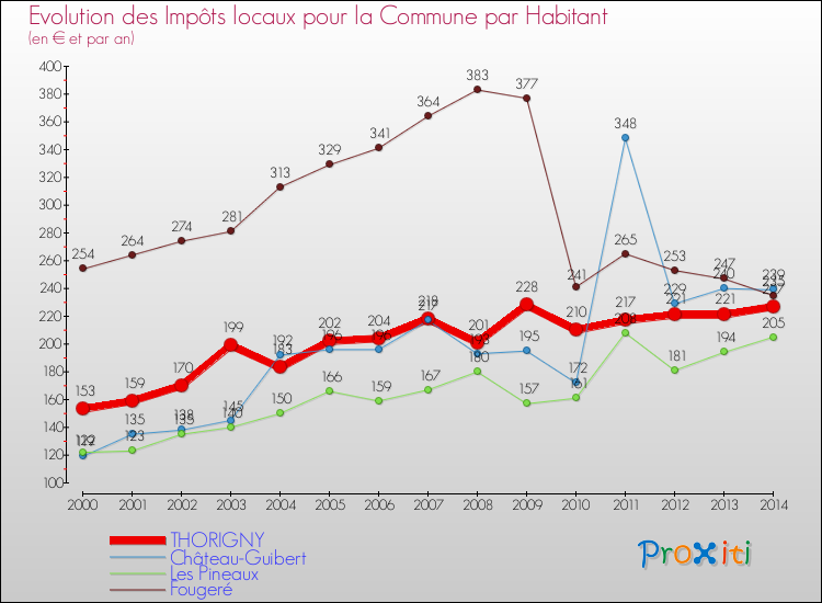Evolution et montant des impôts locaux par Habitant pour THORIGNY et les communes proches de 2000 à 2014 Comparaison des impôts locaux par habitant pour THORIGNY et les communes voisines de 2000 à 2014