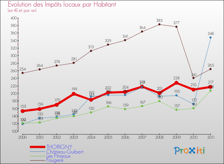 Evolution et montant des impôts locaux par Habitant pour THORIGNY et les communes proches Comparaison des impôts locaux par habitant pour THORIGNY et les communes voisines
