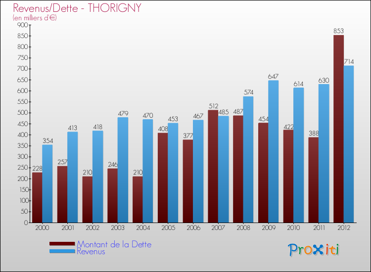 Evolution comparée de la dette et des revenus pour la commune de THORIGNY de 2000 à 2012 Comparaison de la dette et des revenus pour THORIGNY de 2000 à 2012