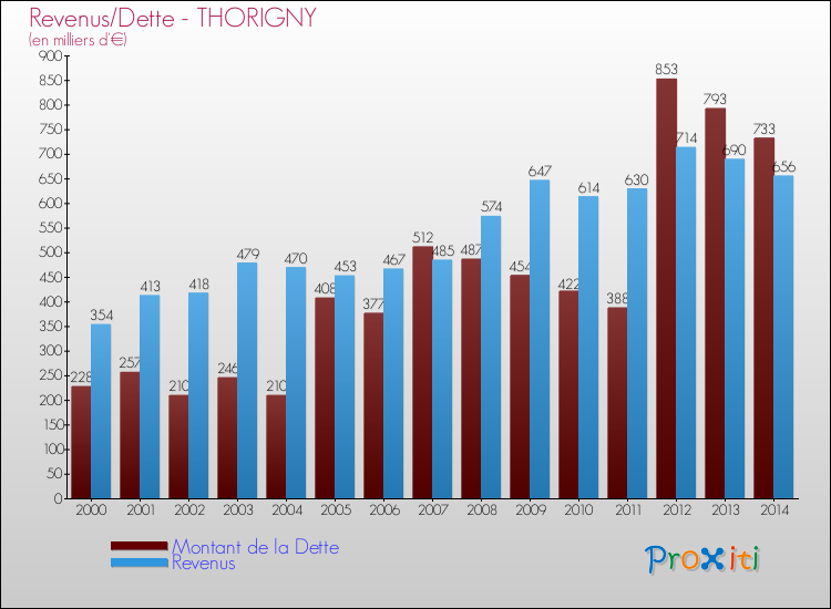 Evolution comparée de la dette et des revenus pour la commune de THORIGNY de 2000 à 2014 Comparaison de la dette et des revenus pour THORIGNY de 2000 à 2014