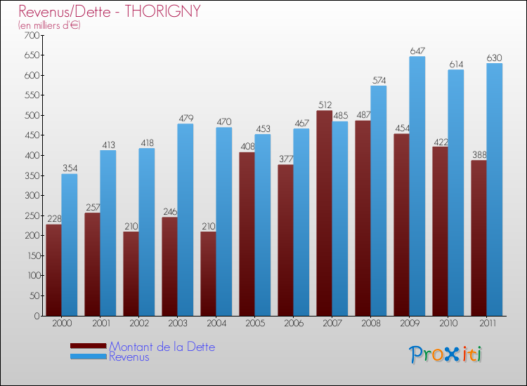 Evolution comparée de la dette et des revenus pour la commune de THORIGNY de 2000 à 2011 Comparaison de la dette et des revenus pour THORIGNY de 2000 à 2011
