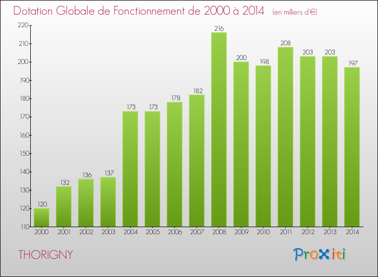 Evolution du montant de la Dotation Globale de Fonctionnement pour la commune de THORIGNY de 2000 à 2014 Evolution du montant de la Dotation Globale de Fonctionnement pour THORIGNY de 2000 à 2014