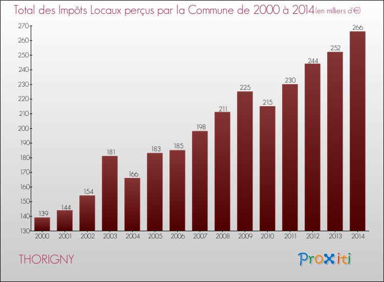 Evolution des Impôts Locaux pour la commune de THORIGNY de 2000 à 2014 Evolution des Impôts Locaux pour THORIGNY de 2000 à 2014