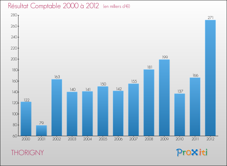 Evolution du résultat comptable pour la commune de THORIGNY de 2000 à 2012 Evolution du résultat comptable pour THORIGNY de 2000 à 2012