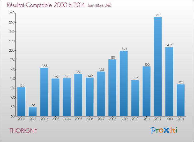 Evolution du résultat comptable pour la commune de THORIGNY de 2000 à 2014 Evolution du résultat comptable pour THORIGNY de 2000 à 2014