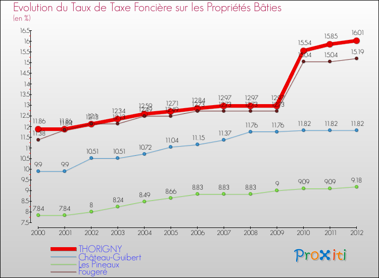 Evolution du taux de la taxe foncière sur le bati pour THORIGNY et les communes proches de 2000 à 2012 Comparaison des taux de taxe foncière sur le bati pour THORIGNY et les communes voisines de 2000 à 2012