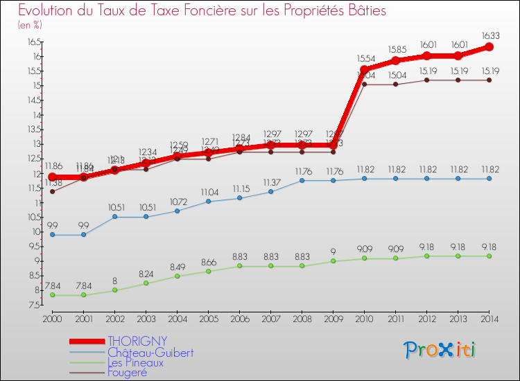 Evolution du taux de la taxe foncière sur le bati pour THORIGNY et les communes proches de 2000 à 2014 Comparaison des taux de taxe foncière sur le bati pour THORIGNY et les communes voisines de 2000 à 2014