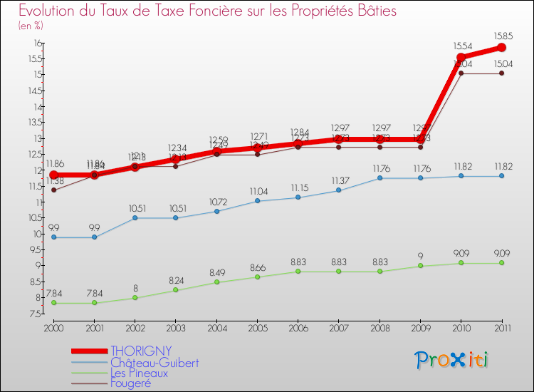 Evolution du taux de la taxe foncière sur le bati pour THORIGNY et les communes proches Comparaison des taux de taxe foncière sur le bati pour THORIGNY et les communes voisines
