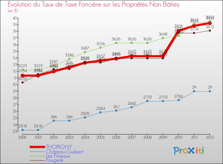 Evolution du taux de la taxe foncière sur les immeubles et terrains non batis pour THORIGNY et les communes proches de 2000 à 2012 Comparaison des taux de la taxe foncière sur les immeubles et terrains non batis pour THORIGNY et les communes voisines de 2000 à 2012