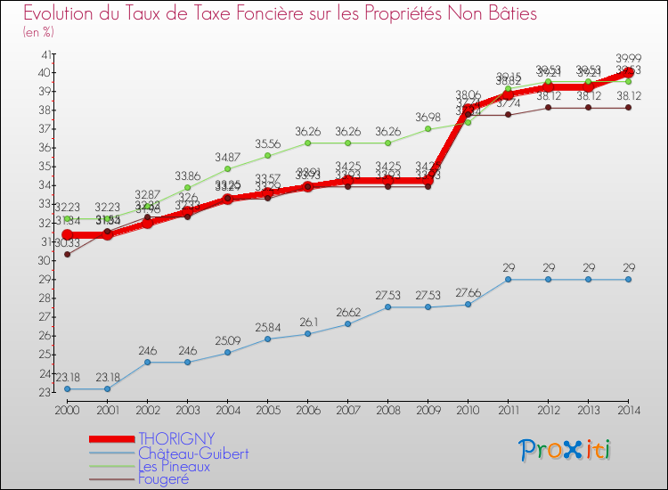 Evolution du taux de la taxe foncière sur les immeubles et terrains non batis pour THORIGNY et les communes proches de 2000 à 2014 Comparaison des taux de la taxe foncière sur les immeubles et terrains non batis pour THORIGNY et les communes voisines de 2000 à 2014