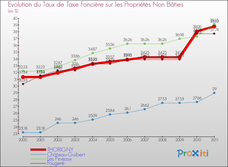 Evolution du taux de la taxe foncière sur les immeubles et terrains non batis pour THORIGNY et les communes proches Comparaison des taux de la taxe foncière sur les immeubles et terrains non batis pour THORIGNY et les communes voisines