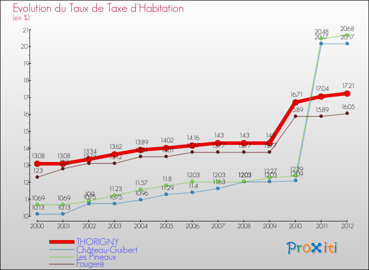 Evolution du taux de la taxe d'habitation pour THORIGNY et les communes proches Comparaison des taux de la taxe d'habitation pour THORIGNY et les communes voisines