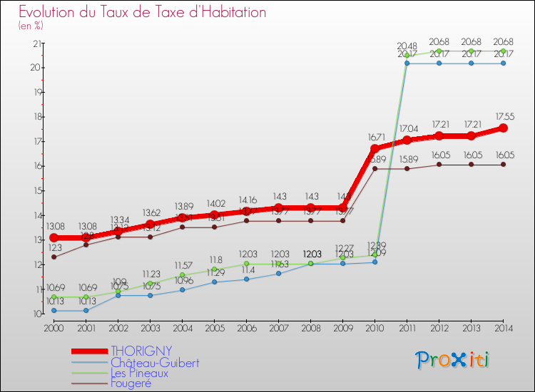Evolution du taux de la taxe d'habitation pour THORIGNY et les communes proches de 2000 à 2014 Comparaison des taux de la taxe d'habitation pour THORIGNY et les communes voisines de 2000 à 2014