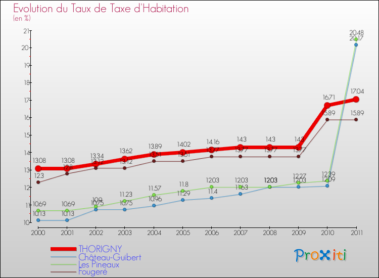 Evolution du taux de la taxe d'habitation pour THORIGNY et les communes proches Comparaison des taux de la taxe d'habitation pour THORIGNY et les communes voisines