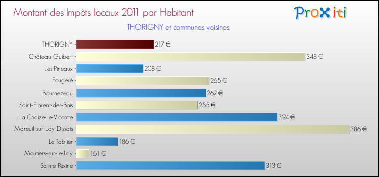 Montant des impôts locaux par Habitant pour THORIGNY et les communes proches Comparaison des impôts locaux par habitant pour THORIGNY et les communes voisines