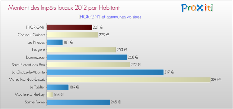 Montant des impôts locaux par Habitant pour THORIGNY et les communes proches Comparaison des impôts locaux par habitant pour THORIGNY et les communes voisines
