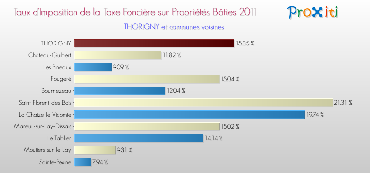 Taux d'imposition de la taxe foncière sur le bati 2011 pour THORIGNY et les communes proches Comparaison des taux d'imposition de la taxe foncière sur le bati 2011 pour THORIGNY et les communes voisines