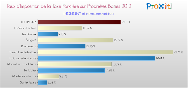 Taux d'imposition de la taxe foncière sur le bati 2012 pour THORIGNY et les communes proches Comparaison des taux d'imposition de la taxe foncière sur le bati 2012 pour THORIGNY et les communes voisines