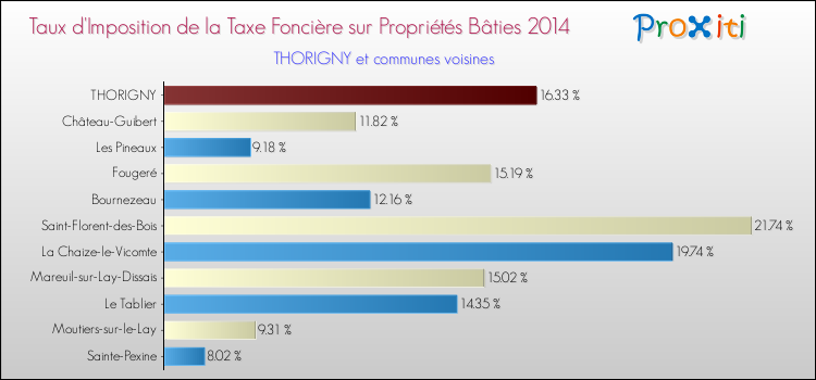 Taux d'imposition de la taxe foncière sur le bati 2014 pour THORIGNY et les communes proches Comparaison des taux d'imposition de la taxe foncière sur le bati 2014 pour THORIGNY et les communes voisines