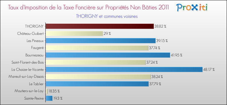 Taux d'imposition de la taxe foncière sur les immeubles et terrains non batis 2011 pour THORIGNY et les communes proches Comparaison des taux d'imposition de la taxe foncière sur les immeubles et terrains non batis 2011 pour THORIGNY et les communes voisines