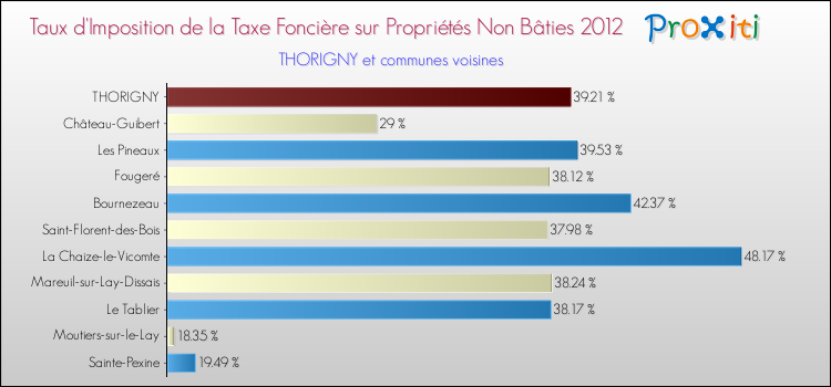 Taux d'imposition de la taxe foncière sur les immeubles et terrains non batis 2012 pour THORIGNY et les communes proches Comparaison des taux d'imposition de la taxe foncière sur les immeubles et terrains non batis 2012 pour THORIGNY et les communes voisines