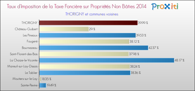 Taux d'imposition de la taxe foncière sur les immeubles et terrains non batis 2014 pour THORIGNY et les communes proches Comparaison des taux d'imposition de la taxe foncière sur les immeubles et terrains non batis 2014 pour THORIGNY et les communes voisines