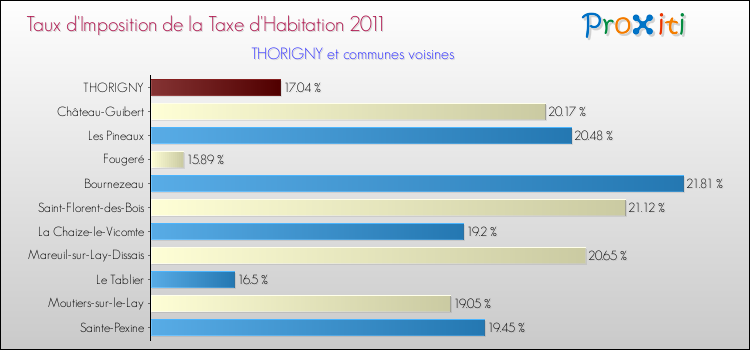 Taux d'imposition de la taxe d'habitation 2011 pour THORIGNY et les communes proches Comparaison des taux d'imposition de la taxe d'habitation 2011 pour THORIGNY et les communes voisines