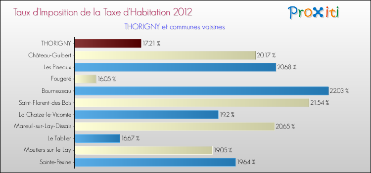 Taux d'imposition de la taxe d'habitation 2012 pour THORIGNY et les communes proches Comparaison des taux d'imposition de la taxe d'habitation 2012 pour THORIGNY et les communes voisines