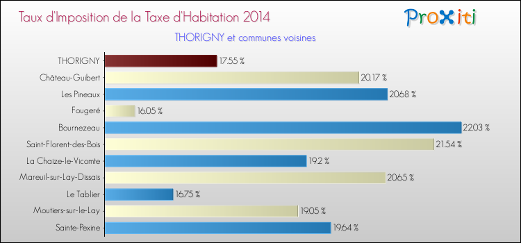 Taux d'imposition de la taxe d'habitation 2014 pour THORIGNY et les communes proches Comparaison des taux d'imposition de la taxe d'habitation 2014 pour THORIGNY et les communes voisines
