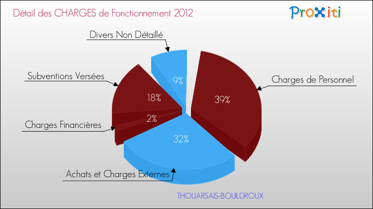 Décomposition des Charges de Fonctionnement 2012 de la commune de THOUARSAIS-BOUILDROUX Charges de Fonctionnement 2012 pour la commune de THOUARSAIS-BOUILDROUX