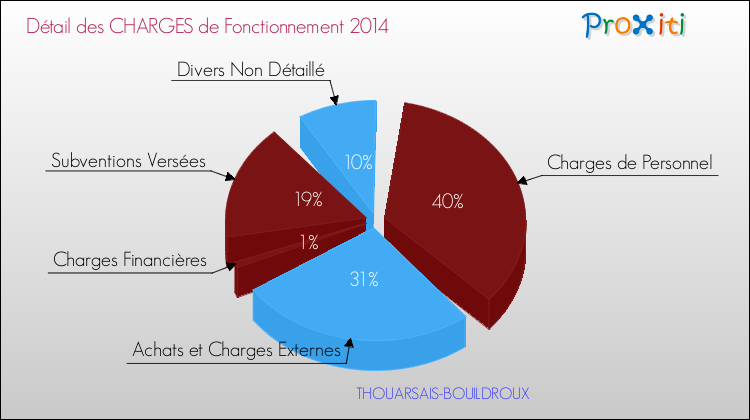 Décomposition des Charges de Fonctionnement 2014 de la commune de THOUARSAIS-BOUILDROUX Charges de Fonctionnement 2014 pour la commune de THOUARSAIS-BOUILDROUX