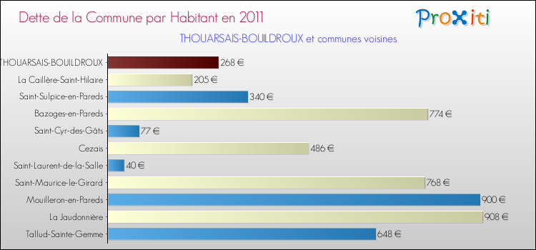 Dette par habitant de la commune en 2011 pour THOUARSAIS-BOUILDROUX et les communes proches Comparaison de la dette par habitant de la commune en 2011 pour THOUARSAIS-BOUILDROUX et les communes voisines