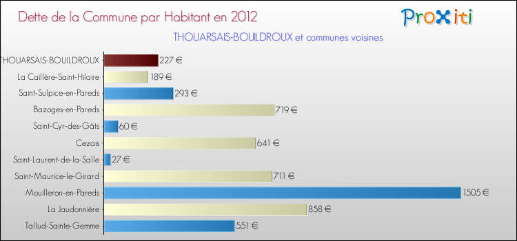 Dette par habitant de la commune en 2012 pour THOUARSAIS-BOUILDROUX et les communes proches Comparaison de la dette par habitant de la commune en 2012 pour THOUARSAIS-BOUILDROUX et les communes voisines