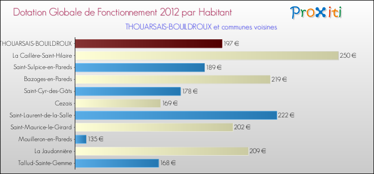Montant des dotations globales de fonctionnement DGF par Habitant pour THOUARSAIS-BOUILDROUX et les communes proches Comparaison des des dotations globales de fonctionnement DGF par habitant pour THOUARSAIS-BOUILDROUX et les communes voisines