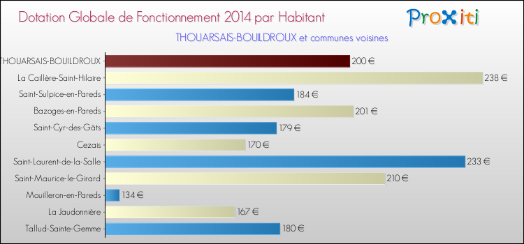 Montant des dotations globales de fonctionnement DGF par Habitant pour THOUARSAIS-BOUILDROUX et les communes proches en 2014. Comparaison des des dotations globales de fonctionnement DGF par habitant pour THOUARSAIS-BOUILDROUX et les communes voisines en 2014.