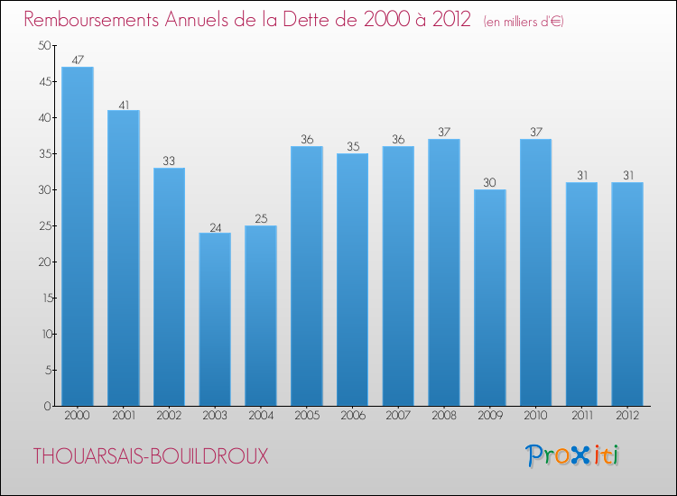 Evolution de l'annuité de la dette pour la commune de THOUARSAIS-BOUILDROUX de 2000 à 2012 Annuités de la dette pour THOUARSAIS-BOUILDROUX de 2000 à 2012