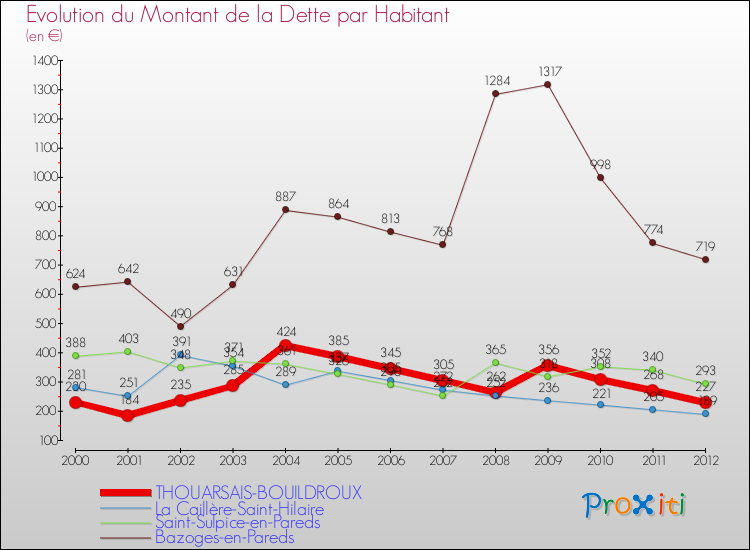 Evolution de la dette par habitant pour la commune de THOUARSAIS-BOUILDROUX et les communes proches de 2000 à 2012 Comparaison de la dette par habitant pour THOUARSAIS-BOUILDROUX et les communes voisines de 2000 à 2012