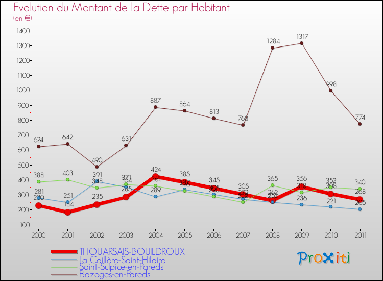 Evolution de la dette par habitant pour la commune de THOUARSAIS-BOUILDROUX et les communes proches Comparaison de la dette par habitant pour THOUARSAIS-BOUILDROUX et les communes voisines