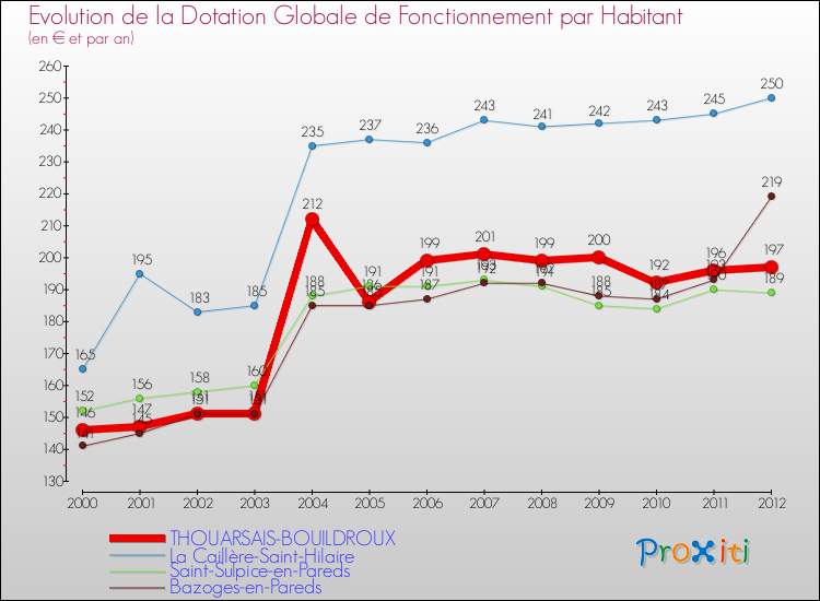 Evolution et montant de la dotation globale de fonctionnement par Habitant pour THOUARSAIS-BOUILDROUX et les communes proches Comparaison des dotations globales de fonctionnement par habitant pour THOUARSAIS-BOUILDROUX et les communes voisines