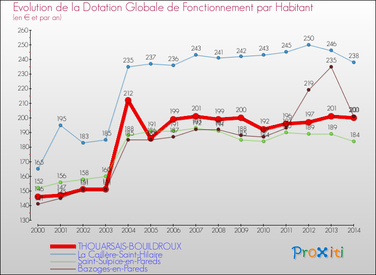 Evolution et montant de la dotation globale de fonctionnement par Habitant pour THOUARSAIS-BOUILDROUX et les communes proches de 2000 à 2014. Comparaison des dotations globales de fonctionnement par habitant pour THOUARSAIS-BOUILDROUX et les communes voisines de 2000 à 2014.
