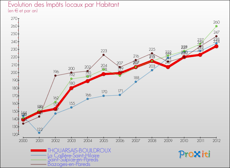 Evolution et montant des impôts locaux par Habitant pour THOUARSAIS-BOUILDROUX et les communes proches Comparaison des impôts locaux par habitant pour THOUARSAIS-BOUILDROUX et les communes voisines