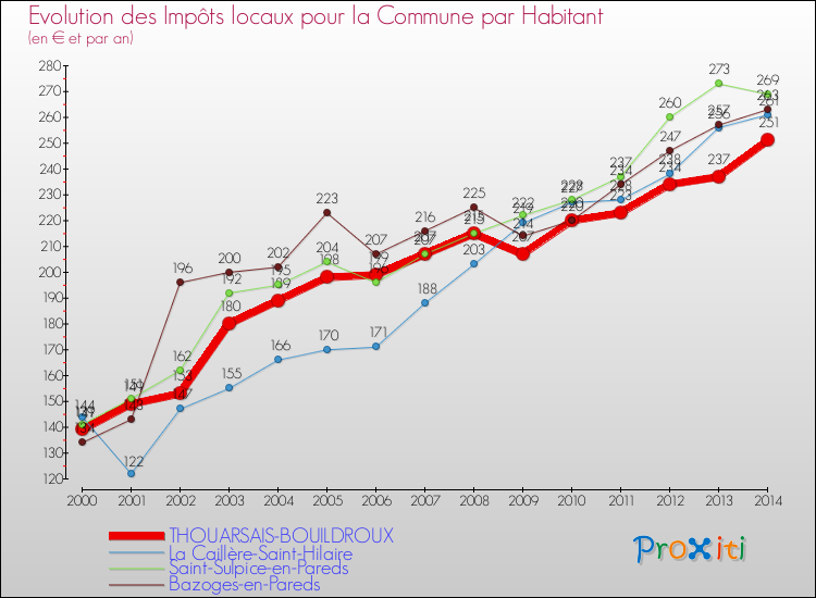 Evolution et montant des impôts locaux par Habitant pour THOUARSAIS-BOUILDROUX et les communes proches de 2000 à 2014 Comparaison des impôts locaux par habitant pour THOUARSAIS-BOUILDROUX et les communes voisines de 2000 à 2014