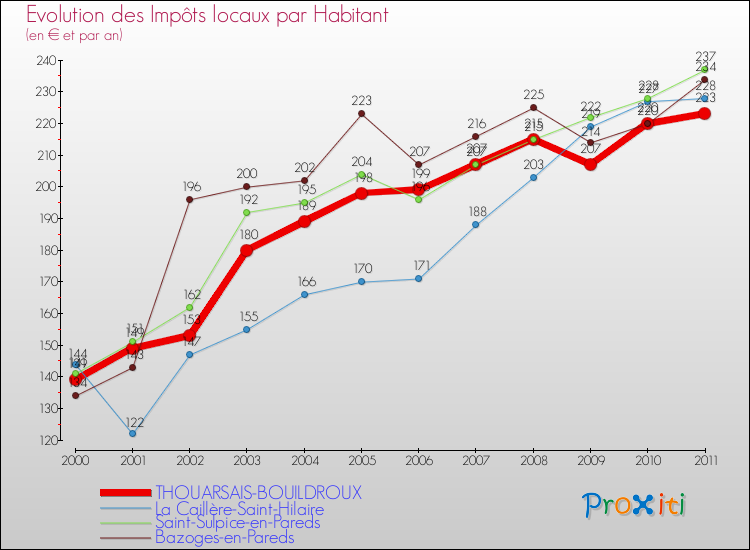 Evolution et montant des impôts locaux par Habitant pour THOUARSAIS-BOUILDROUX et les communes proches Comparaison des impôts locaux par habitant pour THOUARSAIS-BOUILDROUX et les communes voisines