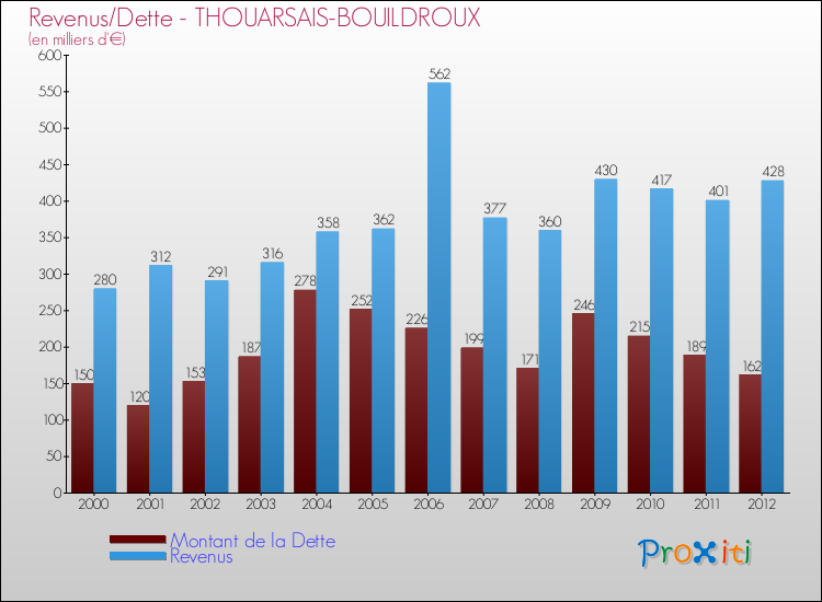 Evolution comparée de la dette et des revenus pour la commune de THOUARSAIS-BOUILDROUX de 2000 à 2012 Comparaison de la dette et des revenus pour THOUARSAIS-BOUILDROUX de 2000 à 2012
