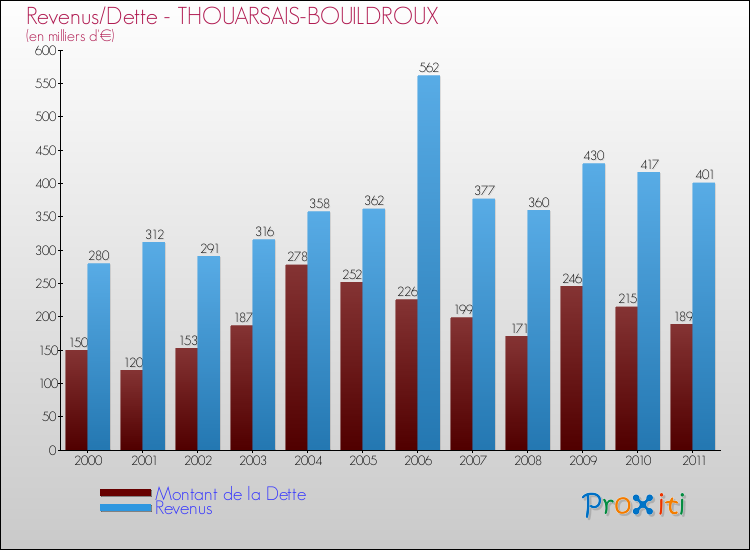 Evolution comparée de la dette et des revenus pour la commune de THOUARSAIS-BOUILDROUX de 2000 à 2011 Comparaison de la dette et des revenus pour THOUARSAIS-BOUILDROUX de 2000 à 2011